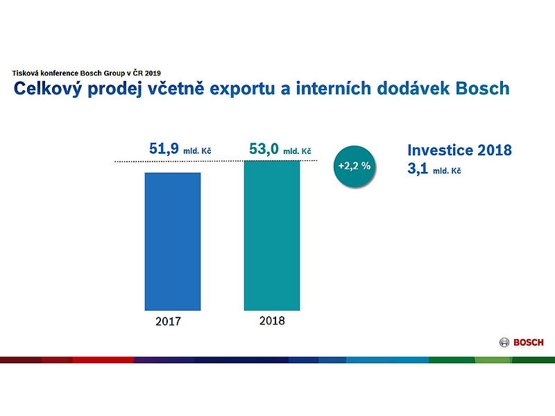 Bosch v ČR: obchodní výsledky za rok 2018